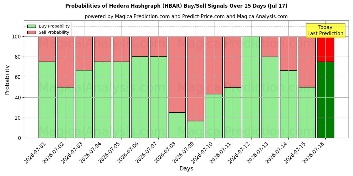 Probabilities of Hedera Hashgraph (HBAR) Buy/Sell Signals Using Several AI Models Over 5 Days (17 Jul) 