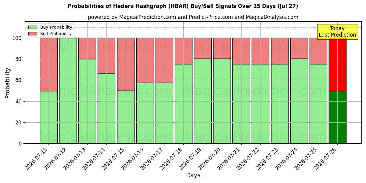 Probabilities of 헤데라 해시그래프 (HBAR) Buy/Sell Signals Using Several AI Models Over 5 Days (27 Jul) 