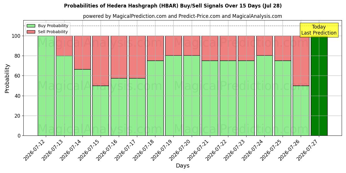 Probabilities of Hedera-hashgrafiek (HBAR) Buy/Sell Signals Using Several AI Models Over 5 Days (28 Jul) 