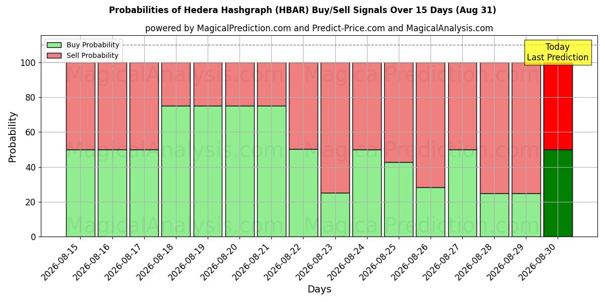 Probabilities of Hedera Hashgraph (HBAR) Buy/Sell Signals Using Several AI Models Over 5 Days (31 Aug) 