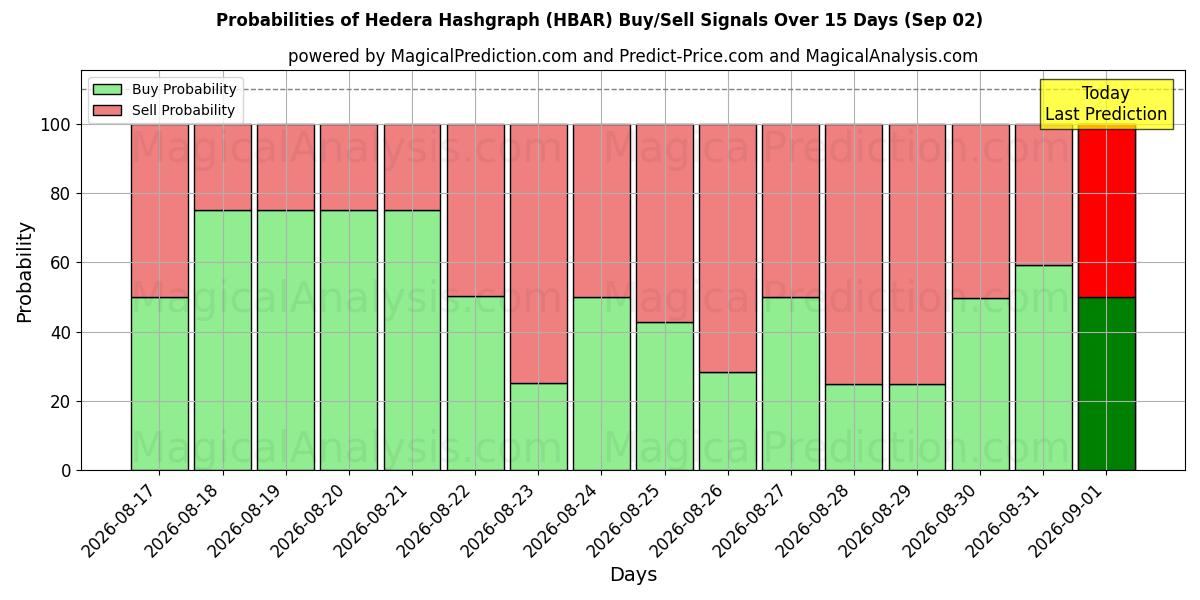 Probabilities of Hedera Hashgraph (HBAR) Buy/Sell Signals Using Several AI Models Over 5 Days (02 Sep) 