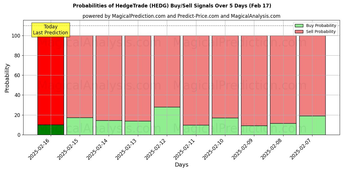 Probabilities of HedgeTrade (HEDG) Buy/Sell Signals Using Several AI Models Over 5 Days (04 Feb) 