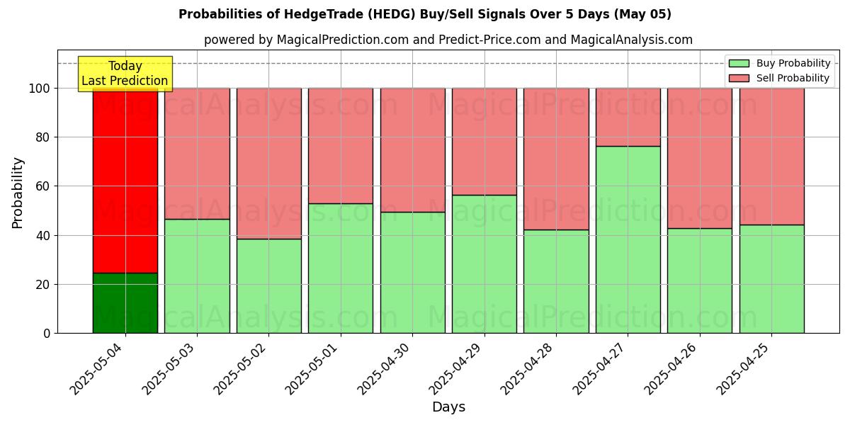 Probabilities of 헤지트레이드 (HEDG) Buy/Sell Signals Using Several AI Models Over 5 Days (05 May) 