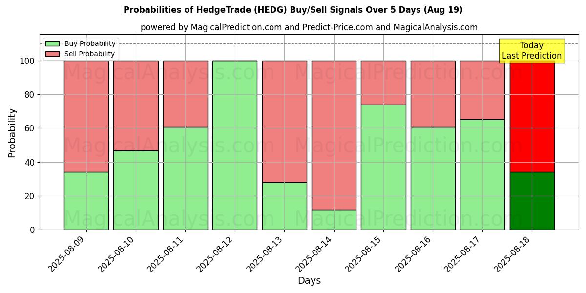 Probabilities of HedgeTrade (HEDG) Buy/Sell Signals Using Several AI Models Over 5 Days (19 Aug) 