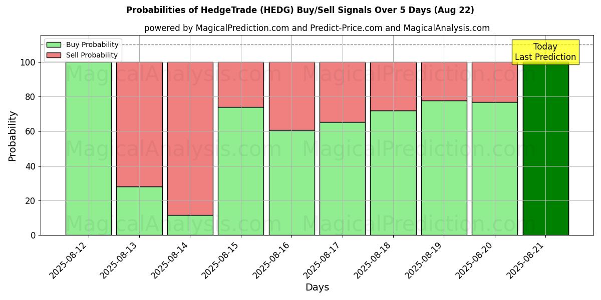 Probabilities of हेजट्रेड (HEDG) Buy/Sell Signals Using Several AI Models Over 5 Days (21 Aug) 