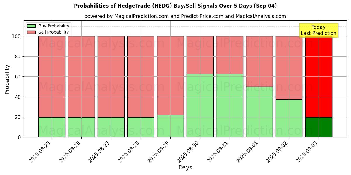 Probabilities of HedgeTrade (HEDG) Buy/Sell Signals Using Several AI Models Over 5 Days (03 Sep) 