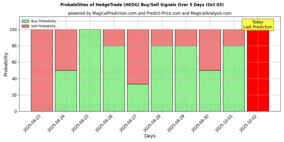 Probabilities of HedgeTrade (HEDG) Buy/Sell Signals Using Several AI Models Over 5 Days (03 Oct) 