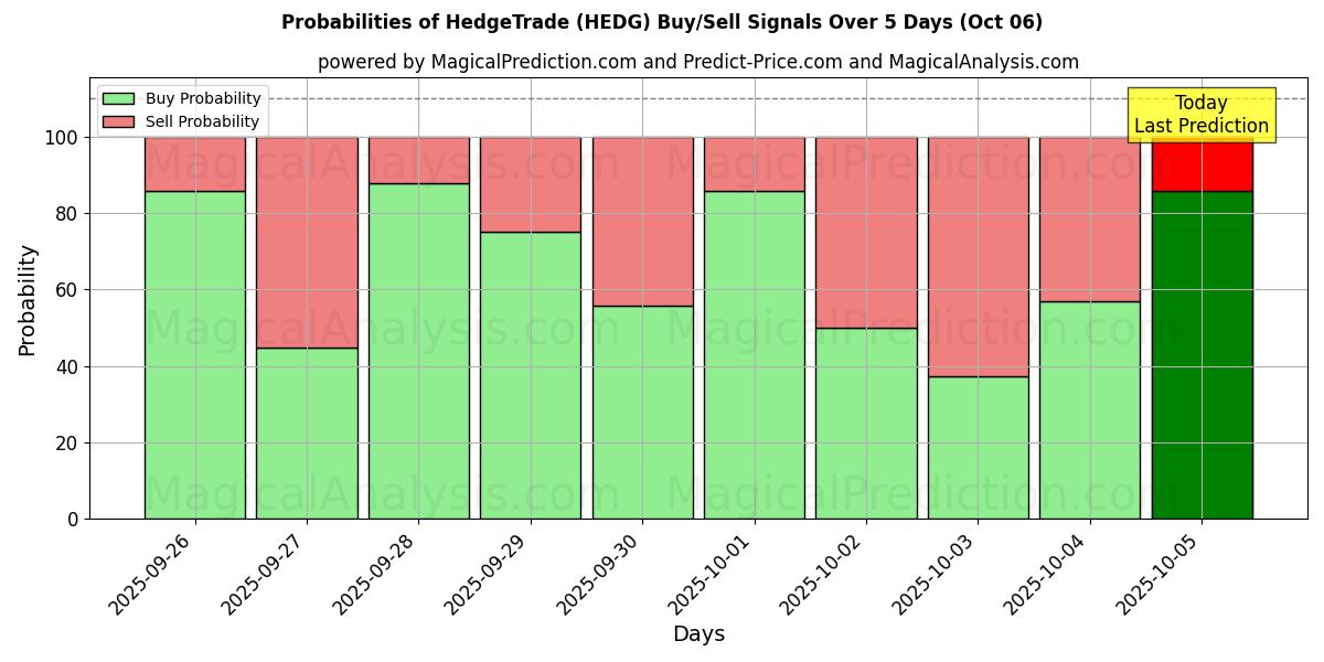 Probabilities of HedgeTrade (HEDG) Buy/Sell Signals Using Several AI Models Over 5 Days (06 Oct) 