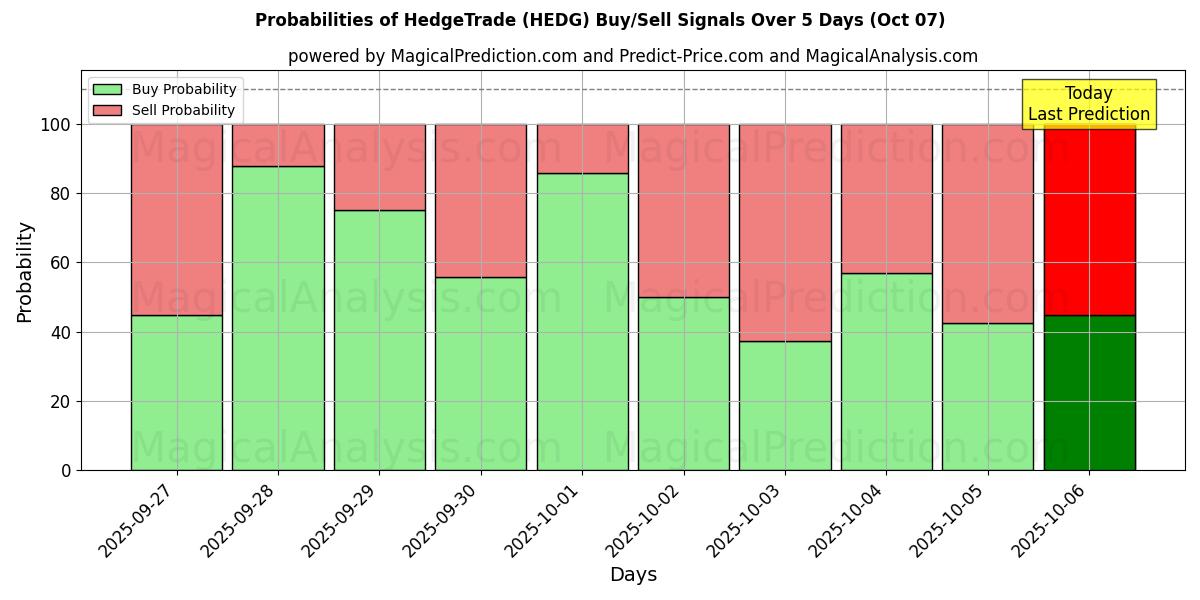 Probabilities of 对冲交易 (HEDG) Buy/Sell Signals Using Several AI Models Over 5 Days (07 Oct) 