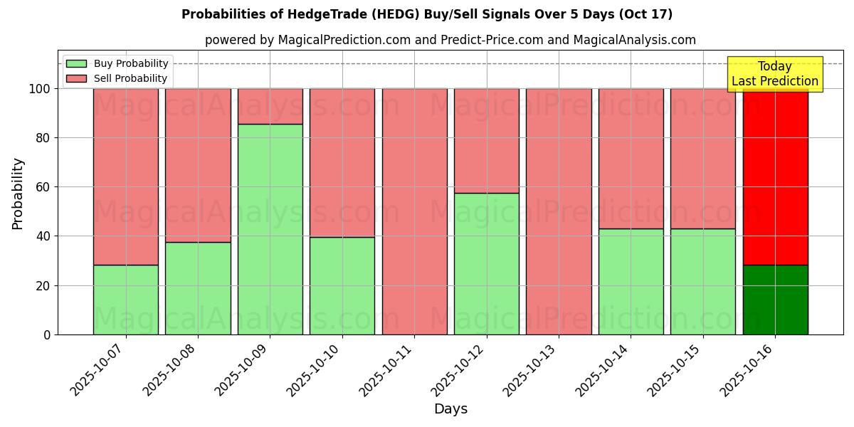 Probabilities of HedgeTrade (HEDG) Buy/Sell Signals Using Several AI Models Over 10 Days (17 Oct) Probabilities of HedgeTrade (HEDG) Buy/Sell Signals Using Several AI Models Over 5 Days (17 Oct)