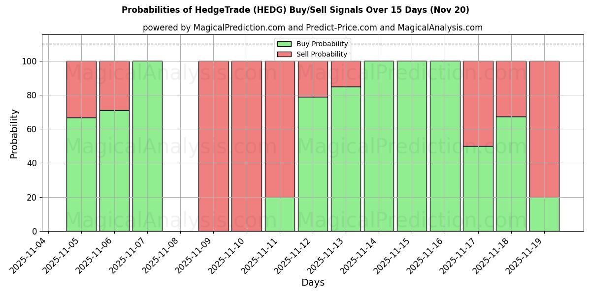 Probabilities of Commerce de couverture (HEDG) Buy/Sell Signals Using Several AI Models Over 5 Days (20 Nov) 