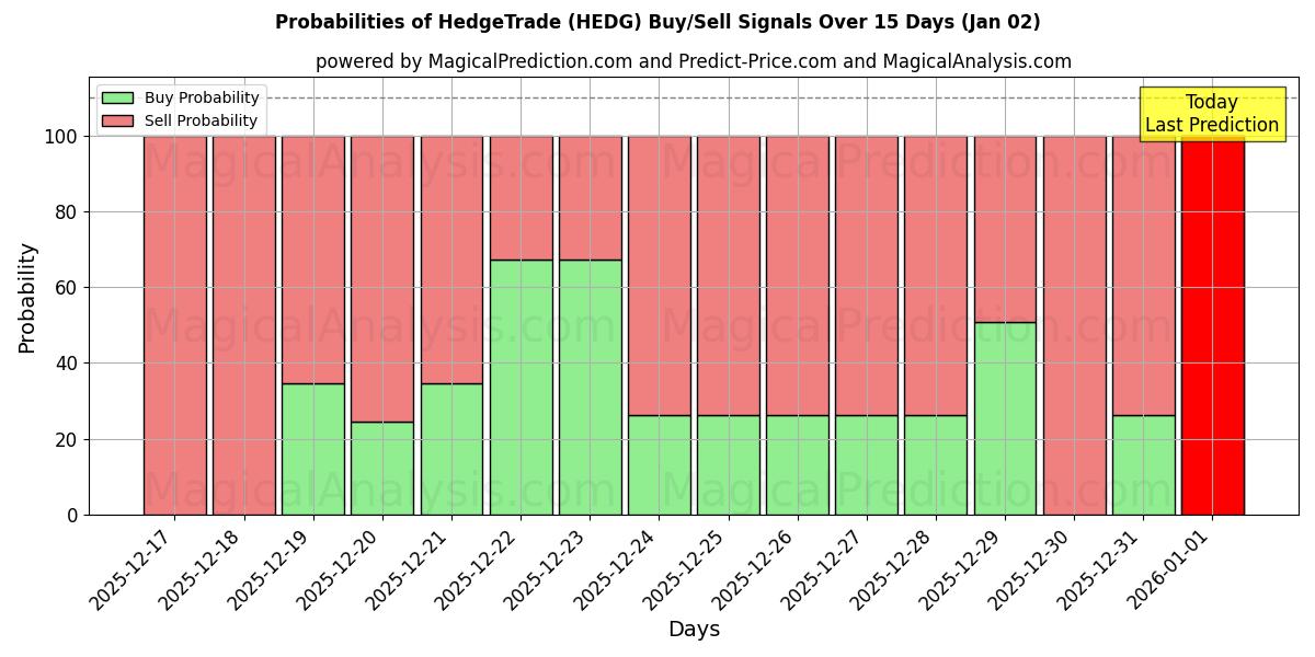 Probabilities of HedgeTrade (HEDG) Buy/Sell Signals Using Several AI Models Over 5 Days (02 Jan) 