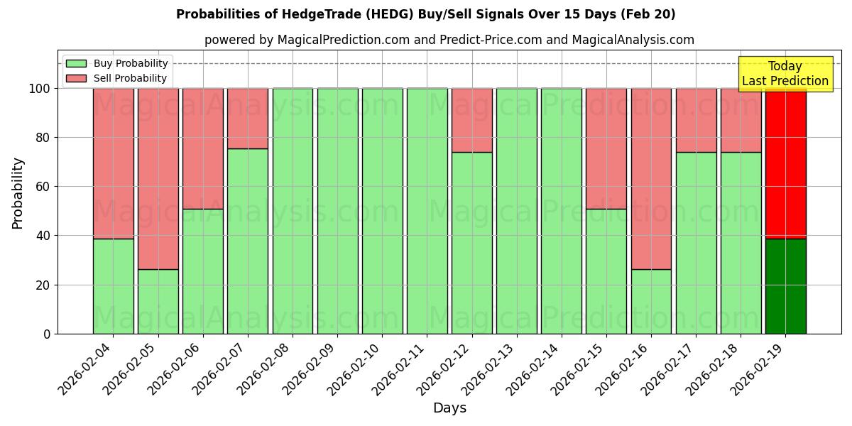 Probabilities of HedgeTrade (HEDG) Buy/Sell Signals Using Several AI Models Over 5 Days (20 Feb) 
