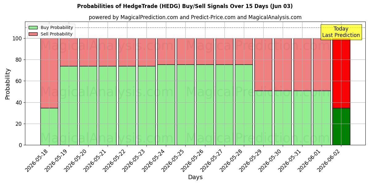 Probabilities of Commerce de couverture (HEDG) Buy/Sell Signals Using Several AI Models Over 5 Days (03 Jun) 