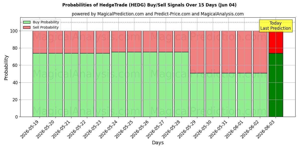 Probabilities of تجارة التحوط (HEDG) Buy/Sell Signals Using Several AI Models Over 5 Days (04 Jun) 