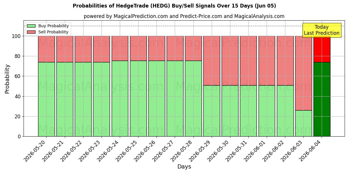 Probabilities of ヘッジトレード (HEDG) Buy/Sell Signals Using Several AI Models Over 5 Days (05 Jun) 