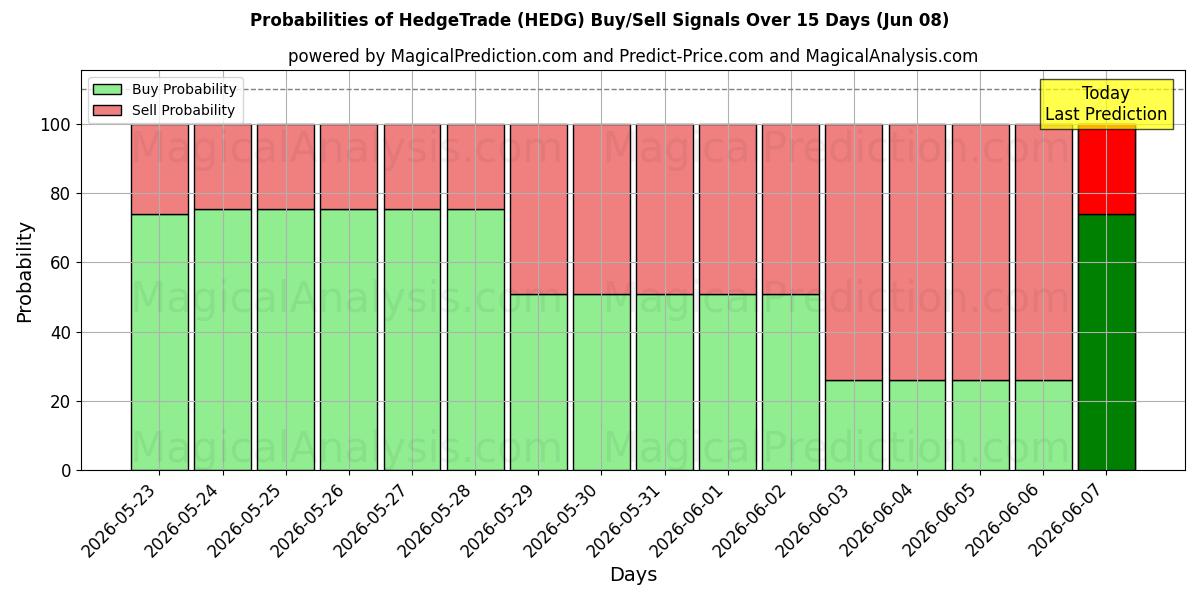 Probabilities of Comercio de cobertura (HEDG) Buy/Sell Signals Using Several AI Models Over 5 Days (08 Jun) 