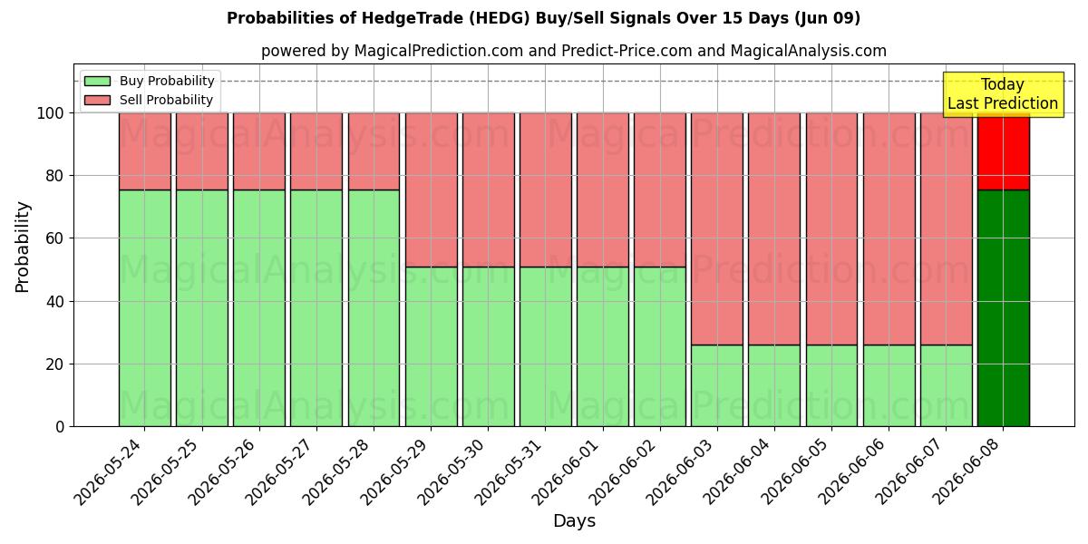 Probabilities of HedgeTrade (HEDG) Buy/Sell Signals Using Several AI Models Over 5 Days (09 Jun) 