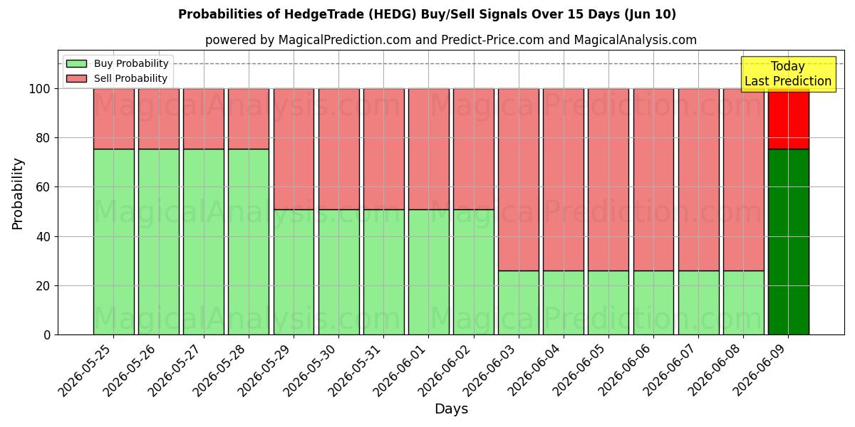 Probabilities of HedgeTrade (HEDG) Buy/Sell Signals Using Several AI Models Over 5 Days (10 Jun) 