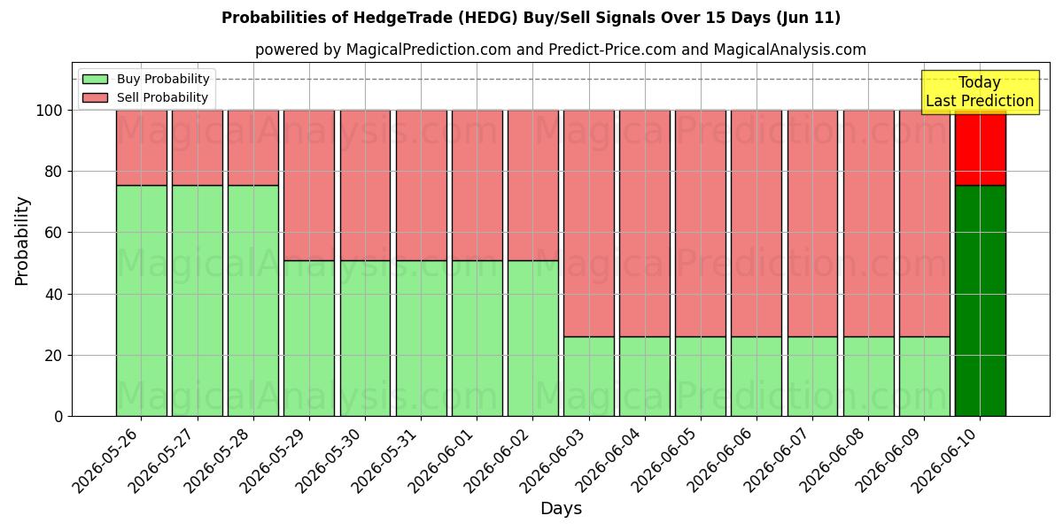 Probabilities of 对冲交易 (HEDG) Buy/Sell Signals Using Several AI Models Over 5 Days (11 Jun) 