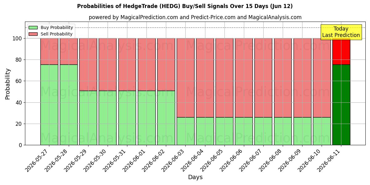 Probabilities of HedgeTrade (HEDG) Buy/Sell Signals Using Several AI Models Over 5 Days (12 Jun) 