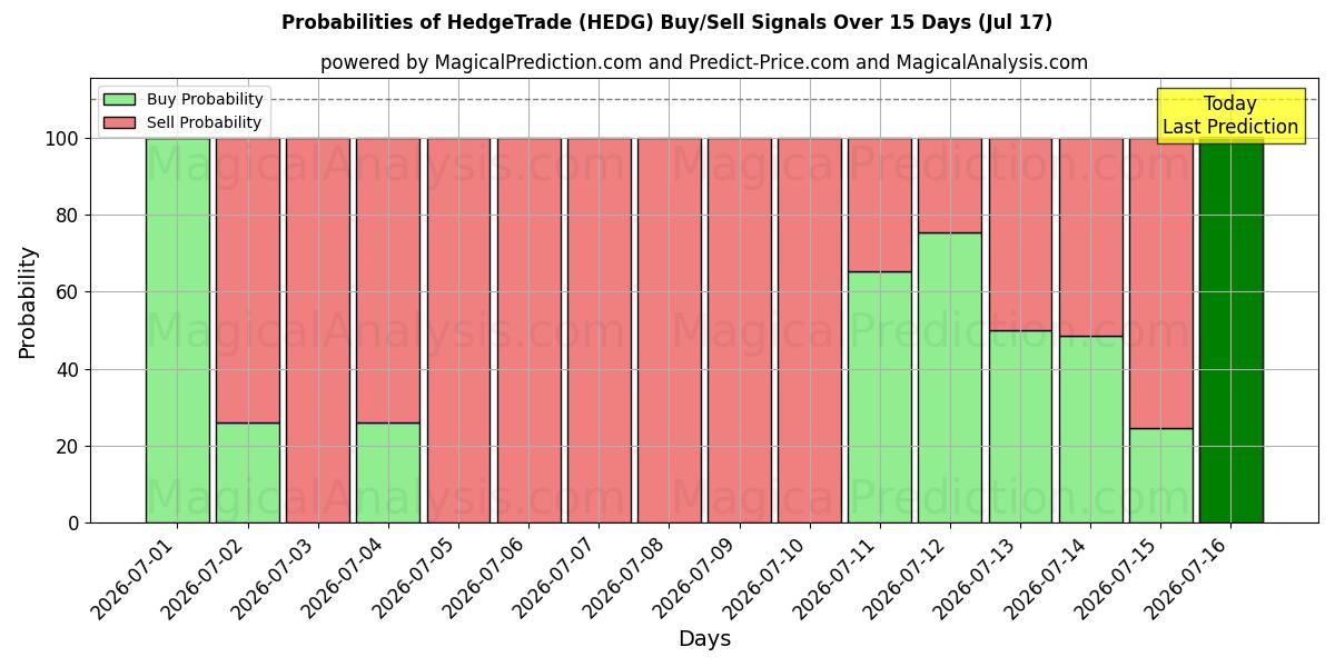 Probabilities of Commerce de couverture (HEDG) Buy/Sell Signals Using Several AI Models Over 5 Days (17 Jul) 