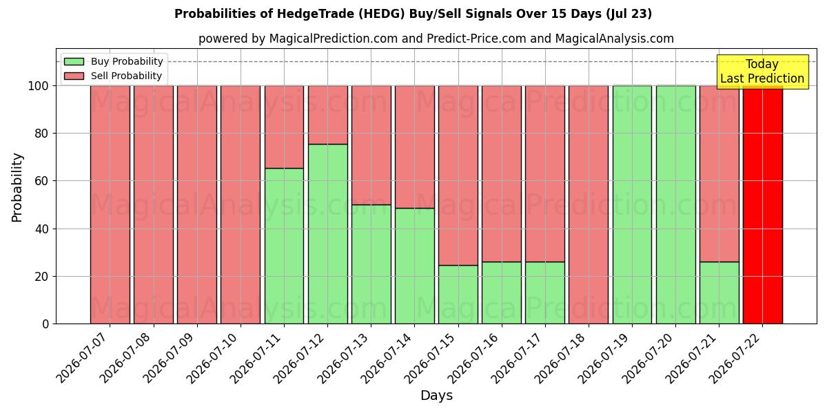 Probabilities of HedgeTrade (HEDG) Buy/Sell Signals Using Several AI Models Over 5 Days (23 Jul) 