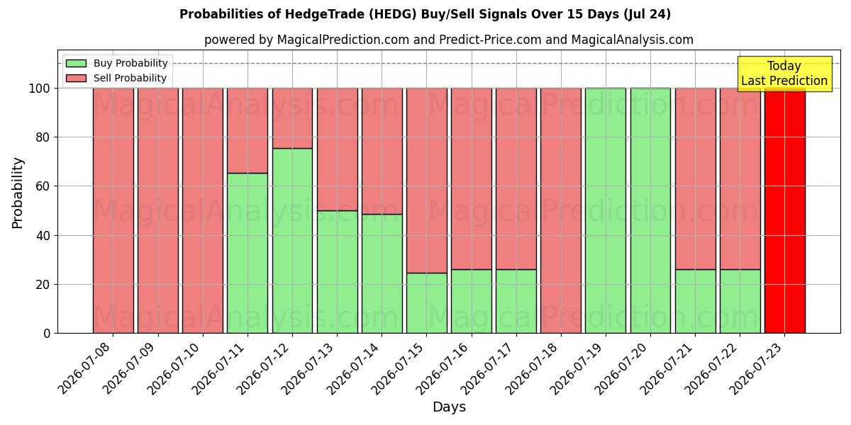 Probabilities of HedgeTrade (HEDG) Buy/Sell Signals Using Several AI Models Over 5 Days (24 Jul) 