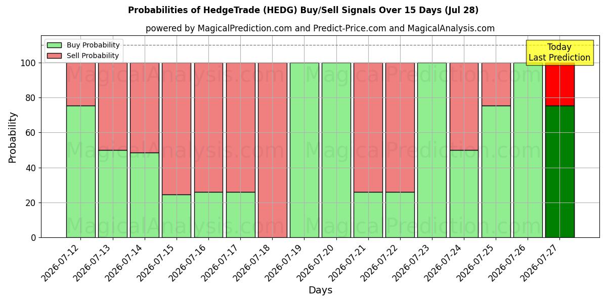 Probabilities of HedgeTrade (HEDG) Buy/Sell Signals Using Several AI Models Over 5 Days (28 Jul) 