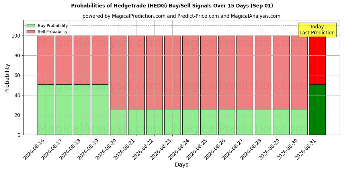 Probabilities of Commerce de couverture (HEDG) Buy/Sell Signals Using Several AI Models Over 5 Days (01 Sep) 