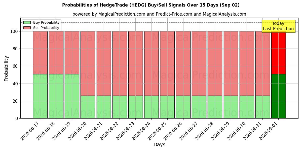 Probabilities of تجارة التحوط (HEDG) Buy/Sell Signals Using Several AI Models Over 5 Days (02 Sep) 
