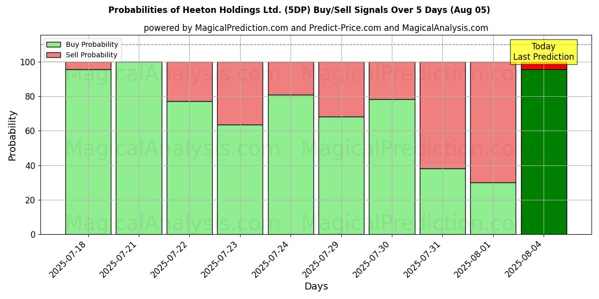 Probabilities of Heeton Holdings Ltd. (5DP) Buy/Sell Signals Using Several AI Models Over 10 Days (05 Aug) Probabilities of Heeton Holdings Ltd. (5DP) Buy/Sell Signals Using Several AI Models Over 5 Days (05 Aug)