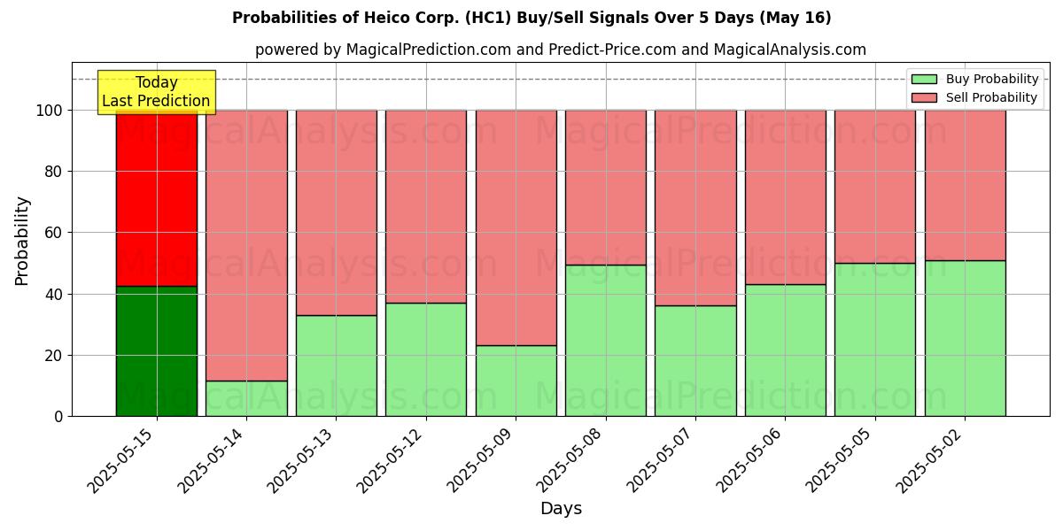 Probabilities of Heico Corp. (HC1) Buy/Sell Signals Using Several AI Models Over 5 Days (30 Jul) 