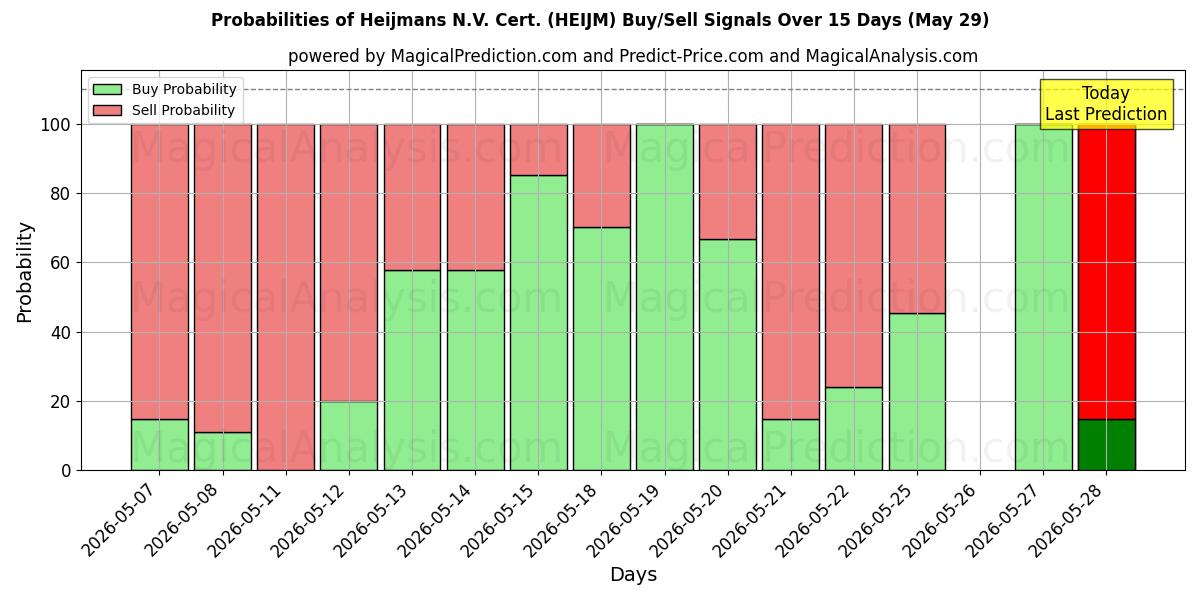 Probabilities of Heijmans N.V. Cert. (HEIJM) Buy/Sell Signals Using Several AI Models Over 5 Days (29 May) 