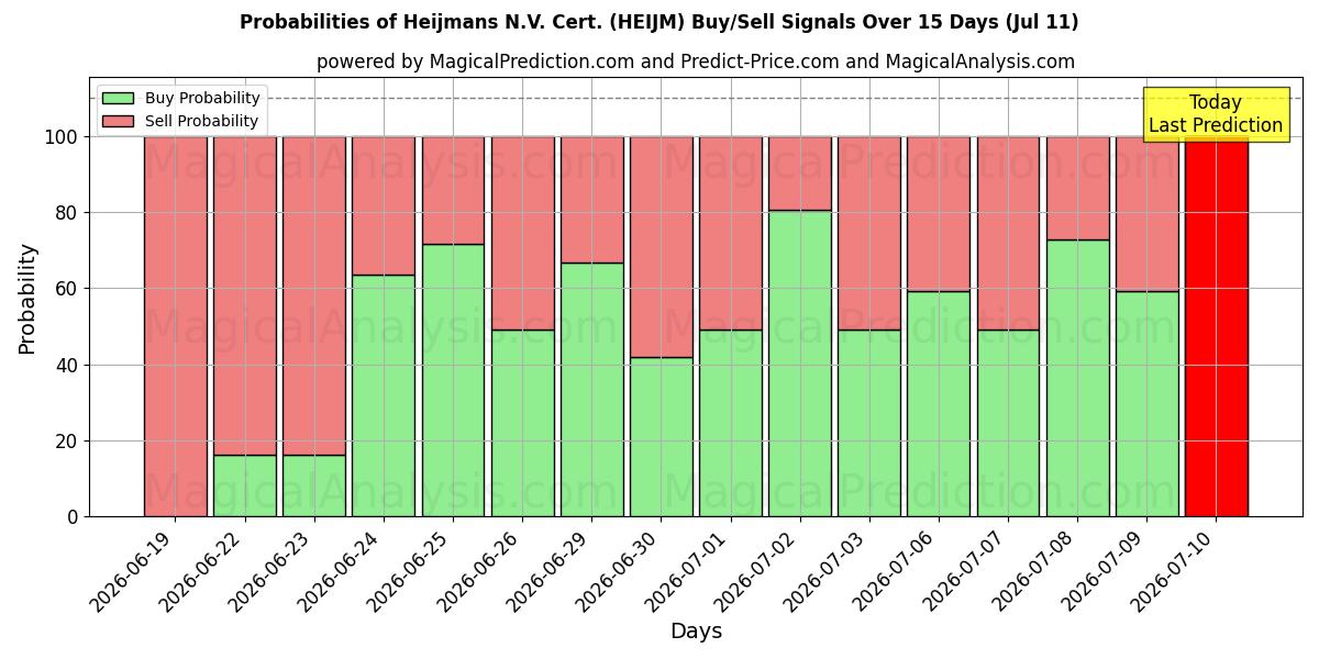 Probabilities of Heijmans N.V. Cert. (HEIJM) Buy/Sell Signals Using Several AI Models Over 5 Days (11 Jul) 