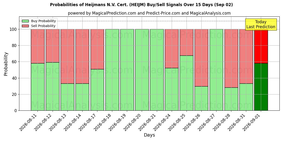 Probabilities of Heijmans N.V. Cert. (HEIJM) Buy/Sell Signals Using Several AI Models Over 5 Days (02 Sep) 