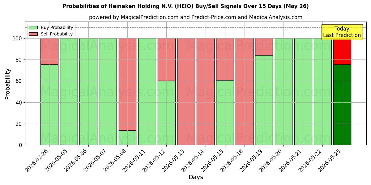 Probabilities of Heineken Holding N.V. (HEIO) Buy/Sell Signals Using Several AI Models Over 5 Days (26 May) 