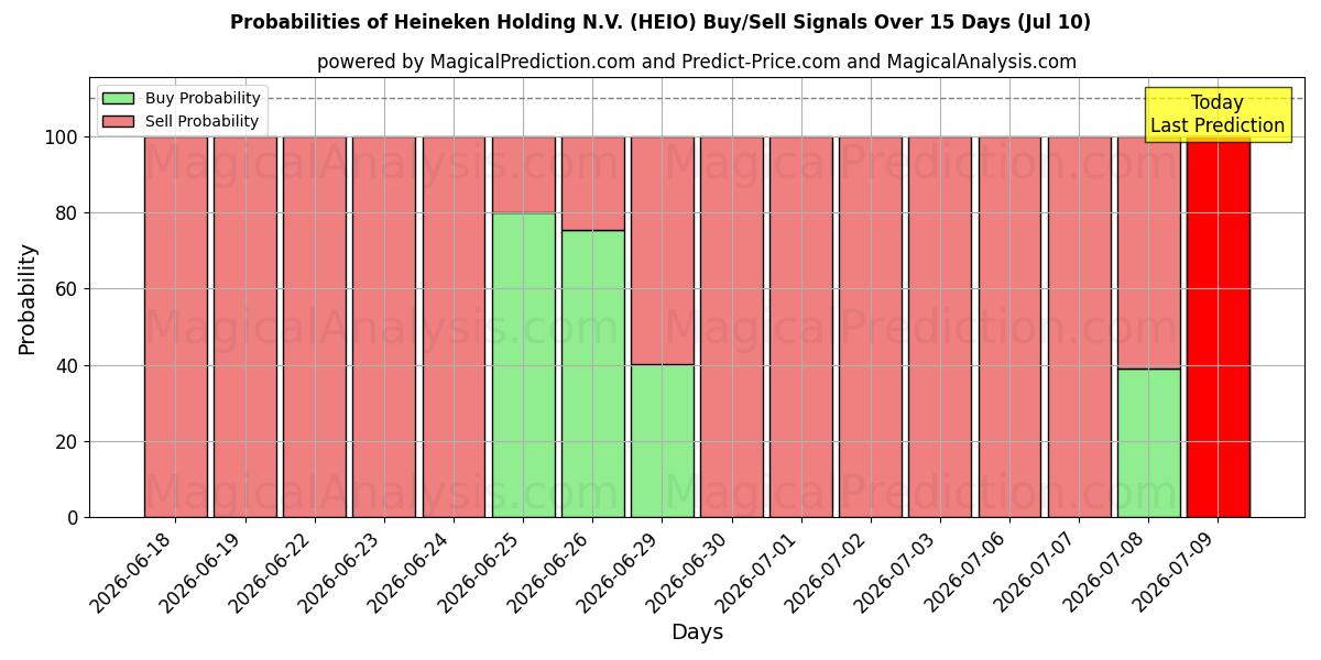 Probabilities of Heineken Holding N.V. (HEIO) Buy/Sell Signals Using Several AI Models Over 5 Days (10 Jul) 