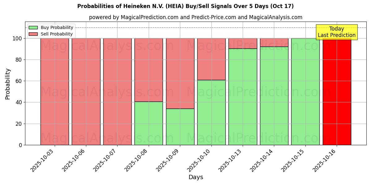 Probabilités des signaux d'achat/vente Heineken N.V. (HEIA) utilisant plusieurs modèles IA sur 10 jours (17 Oct) Probabilities of Heineken N.V. (HEIA) Buy/Sell Signals Using Several AI Models Over 5 Days (17 Oct)