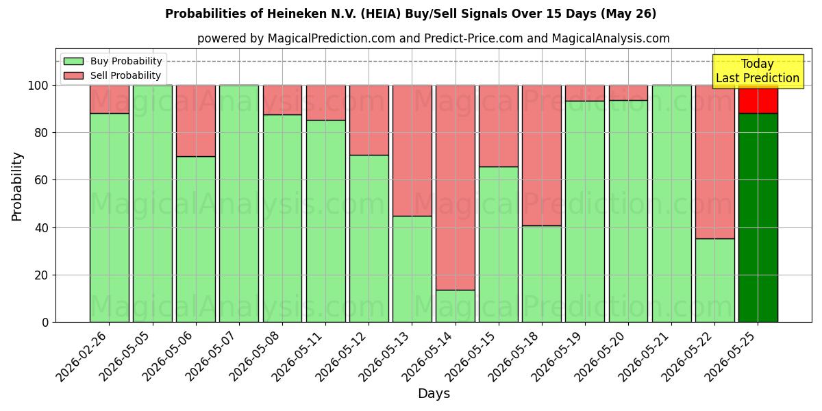 Probabilities of Heineken N.V. (HEIA) Buy/Sell Signals Using Several AI Models Over 5 Days (26 May) 