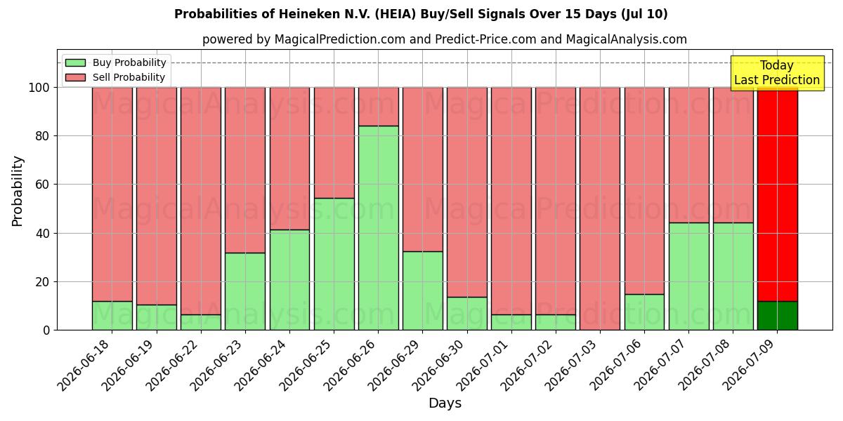 Probabilities of Heineken N.V. (HEIA) Buy/Sell Signals Using Several AI Models Over 5 Days (10 Jul) 