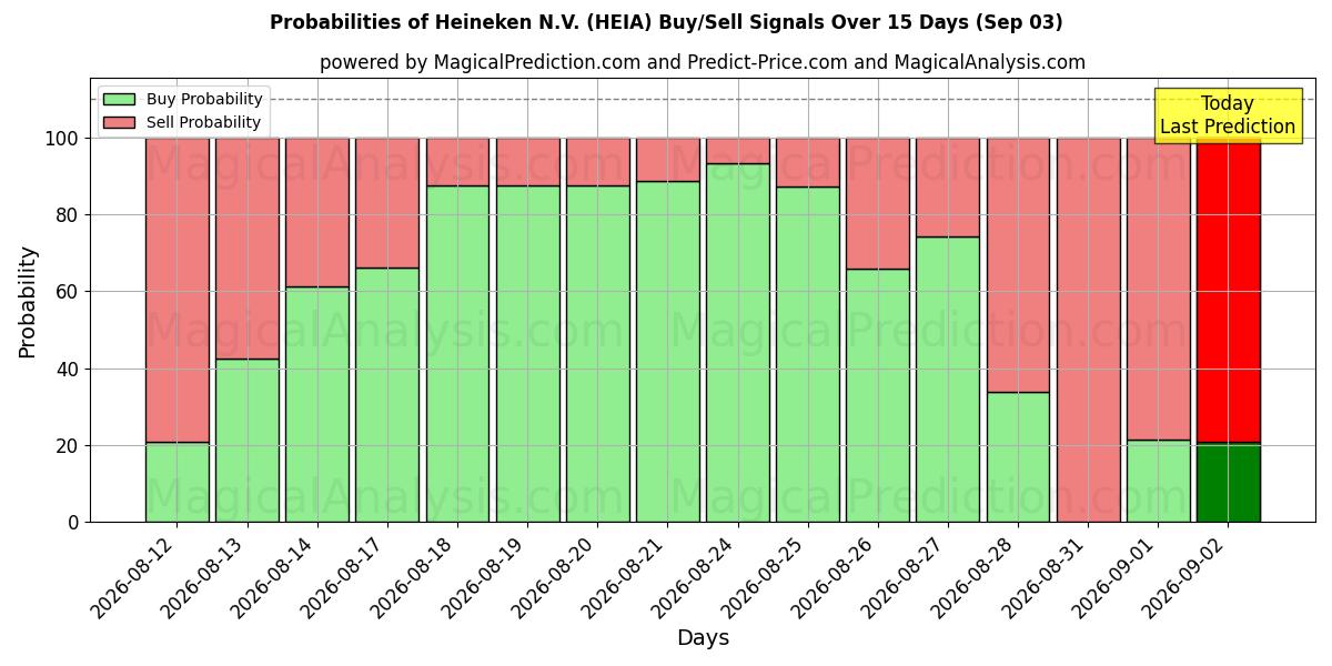 Probabilities of Heineken N.V. (HEIA) Buy/Sell Signals Using Several AI Models Over 5 Days (02 Sep) 