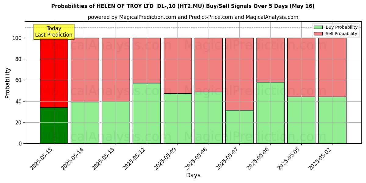 Вероятности сигналов на покупку/продажу HELEN OF TROY LTD DL-,10 (HT2.MU) с использованием нескольких моделей ИИ за 10 дней (16 May) Probabilities of HELEN OF TROY LTD DL-,10 (HT2.MU) Buy/Sell Signals Using Several AI Models Over 5 Days (16 May)
