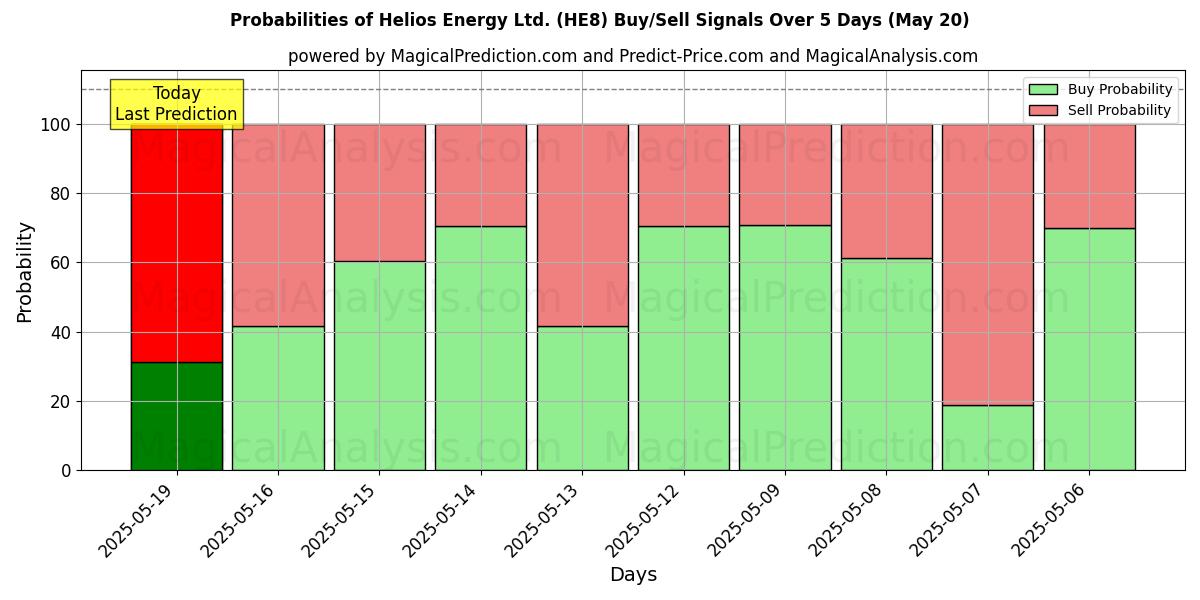 Helios Energy Ltd. (HE8) 基于多个AI模型的买入/卖出信号概率 (10天内) (01 Aug) Probabilities of Helios Energy Ltd. (HE8) Buy/Sell Signals Using Several AI Models Over 5 Days (01 Aug)