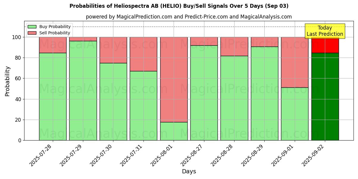Probabilities of Heliospectra AB (HELIO) Buy/Sell Signals Using Several AI Models Over 5 Days (03 Sep) 