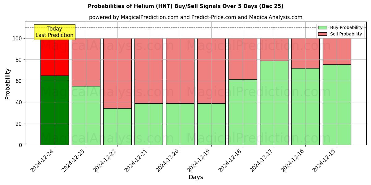 Probabilities of هيليوم (HNT) Buy/Sell Signals Using Several AI Models Over 5 Days (25 Dec) 