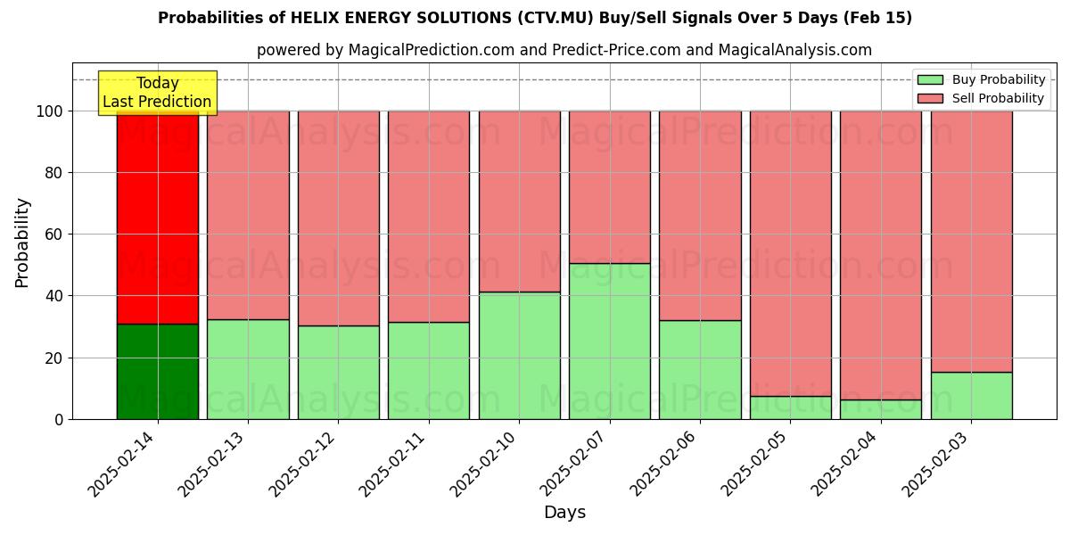 Probabilities of HELIX ENERGY SOLUTIONS (CTV.MU) Buy/Sell Signals Using Several AI Models Over 5 Days (04 Feb) 