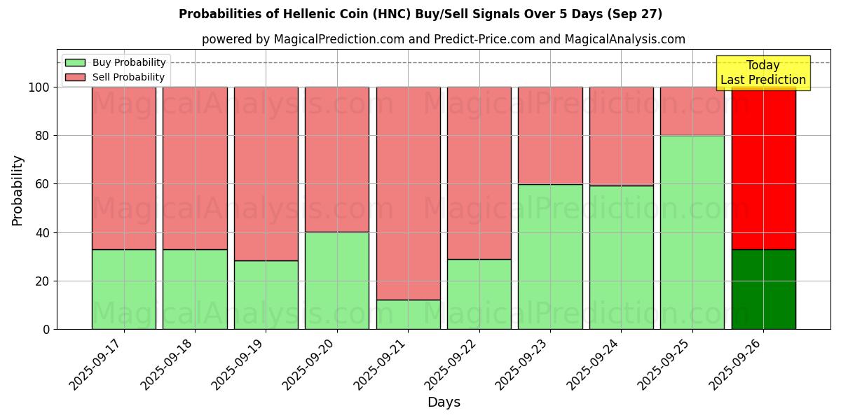 Probabilities of Hellenic Coin (HNC) Buy/Sell Signals Using Several AI Models Over 5 Days (27 Sep) 