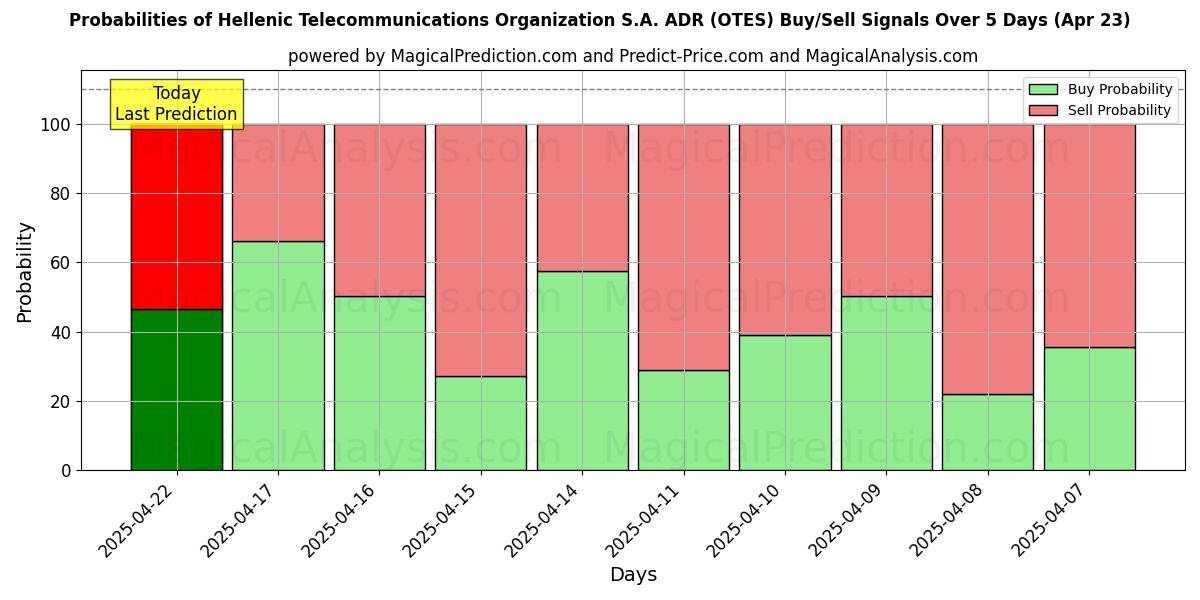 10일간 (Hellenic Telecommunications Organization S.A. ADR (OTES)) 여러 AI 모델을 이용한 23 Apr의 매수/매도 신호 확률 Probabilities of Hellenic Telecommunications Organization S.A. ADR (OTES) Buy/Sell Signals Using Several AI Models Over 5 Days (23 Apr)