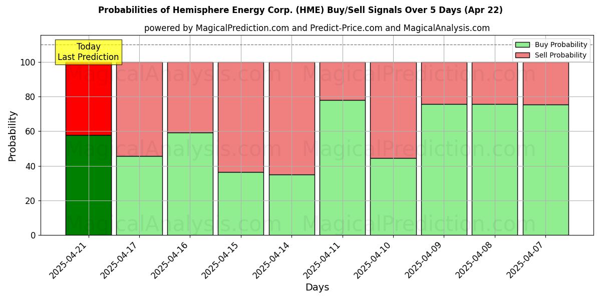 Probabilidades de señales de compra/venta de Hemisphere Energy Corp. (HME) usando varios modelos de IA durante 10 días (31 Jul) Probabilities of Hemisphere Energy Corp. (HME) Buy/Sell Signals Using Several AI Models Over 5 Days (31 Jul)